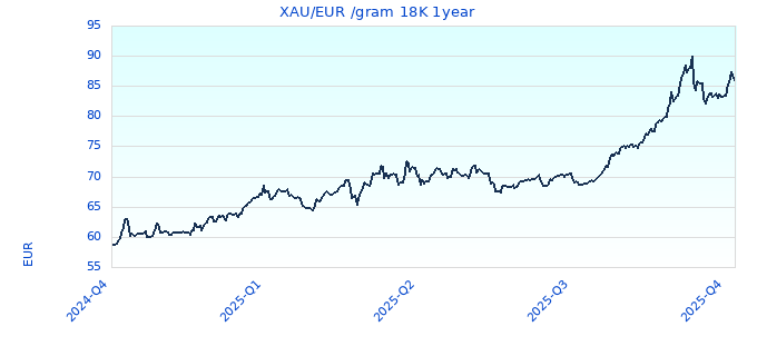 XAU/EUR /gram 18K 1year