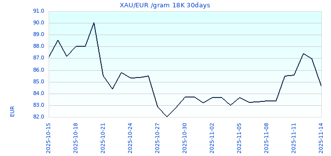 XAU/EUR /gram 18K 30days