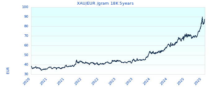 XAU/EUR /gram 18K 5years