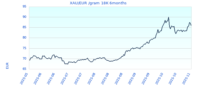 XAU/EUR /gram 18K 6months