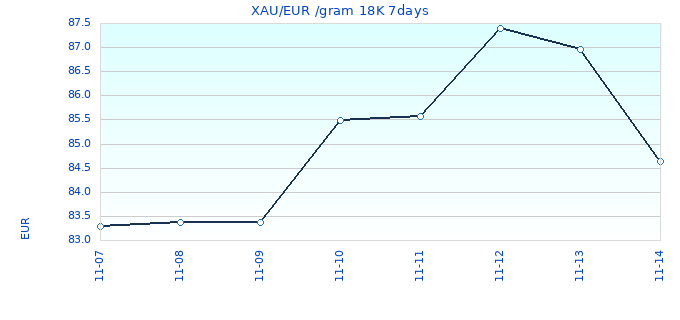 XAU/EUR /gram 18K 7days