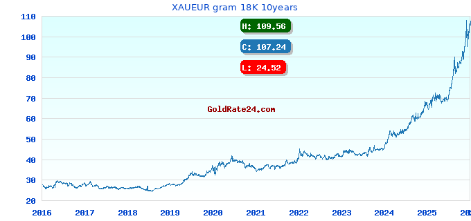 XAUEUR gram 18K 10years