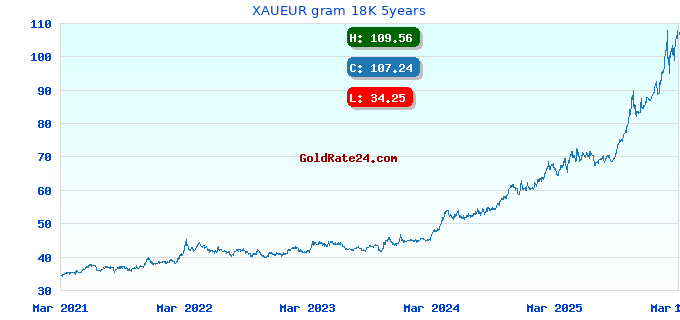 XAUEUR gram 18K 5years