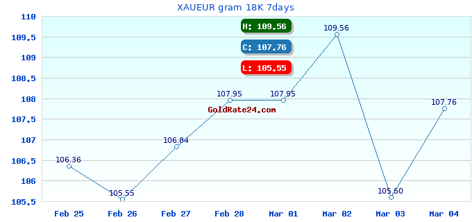 XAUEUR gram 18K 7days