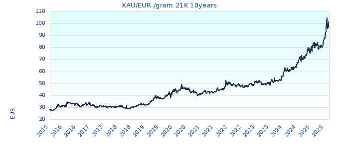 XAU/EUR /gram 21K 10years