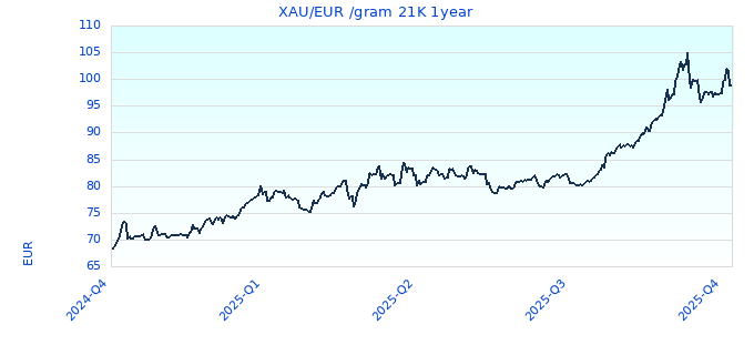 XAU/EUR /gram 21K 1year