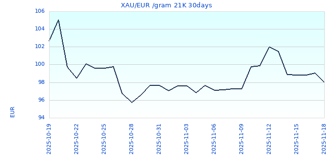 XAU/EUR /gram 21K 30days
