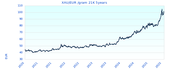 XAU/EUR /gram 21K 5years