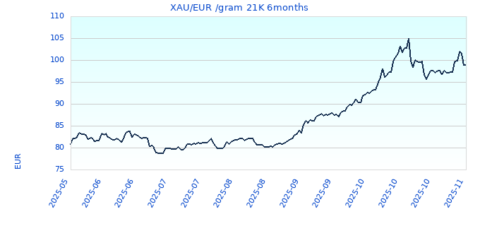 XAU/EUR /gram 21K 6months