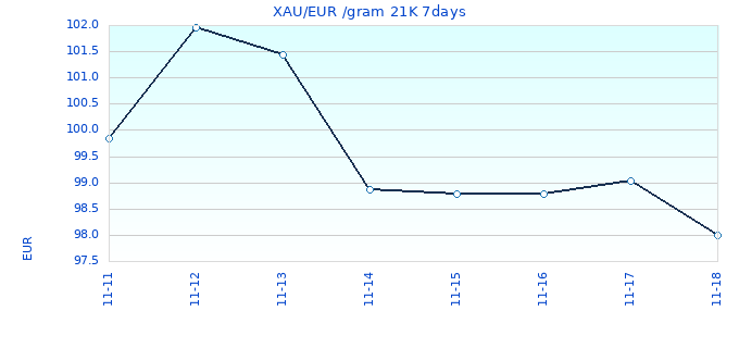 XAU/EUR /gram 21K 7days