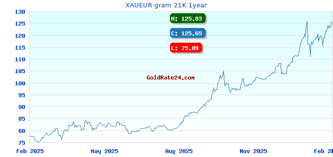 XAUEUR gram 21K 1year