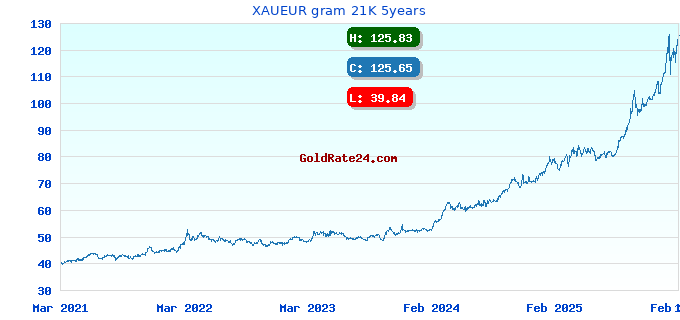 XAUEUR gram 21K 5years