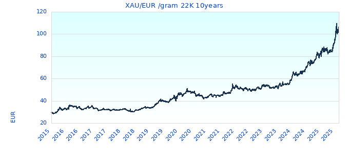 XAU/EUR /gram 22K 10years