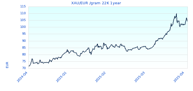XAU/EUR /gram 22K 1year