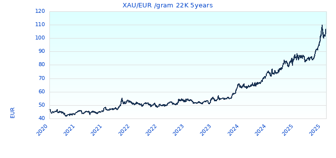 XAU/EUR /gram 22K 5years
