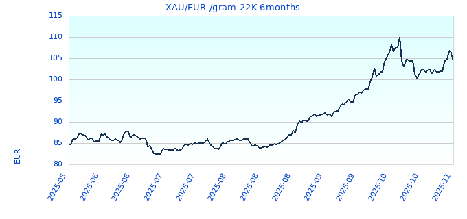 XAU/EUR /gram 22K 6months