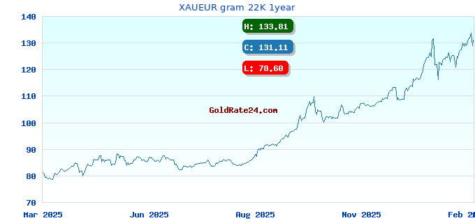 XAUEUR gram 22K 1year