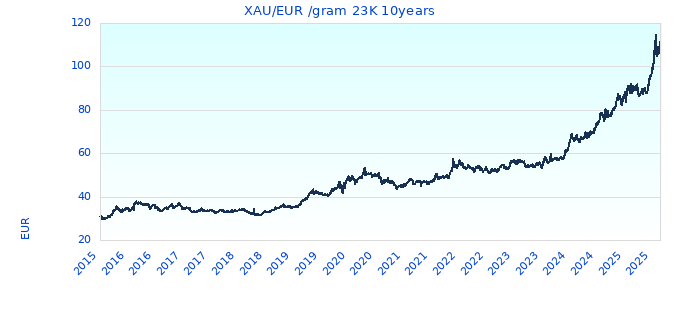XAU/EUR /gram 23K 10years