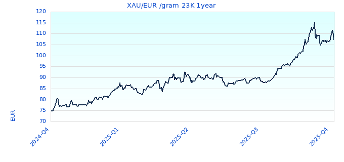 XAU/EUR /gram 23K 1year