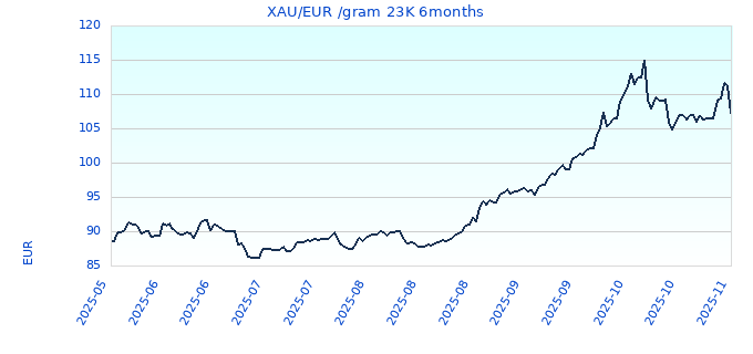 XAU/EUR /gram 23K 6months