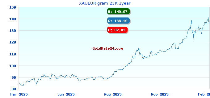 XAUEUR gram 23K 1year