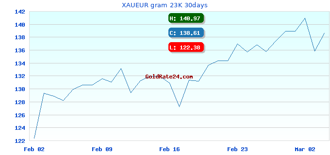 XAUEUR gram 23K 30days