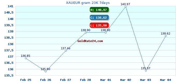 XAUEUR gram 23K 7days
