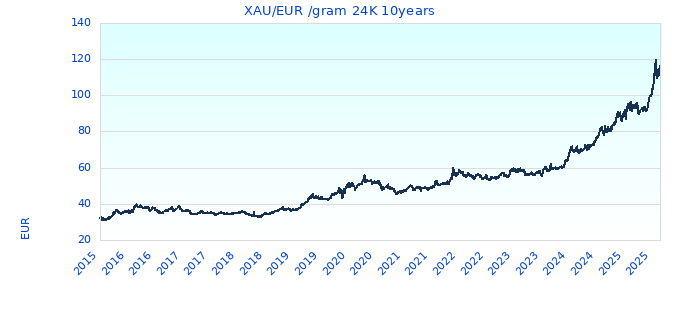 XAU/EUR /gram 24K 10years