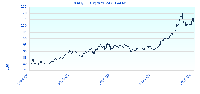 XAU/EUR /gram 24K 1year