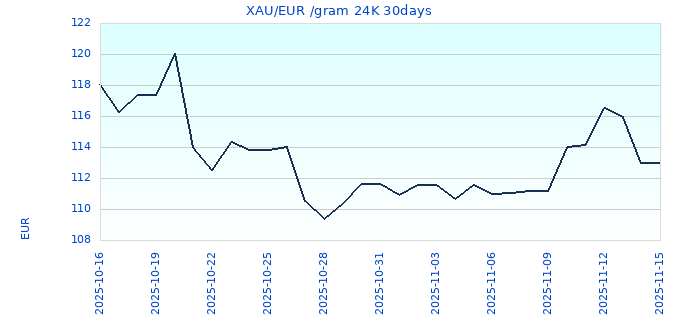 XAU/EUR /gram 24K 30days