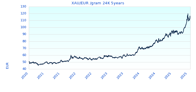 XAU/EUR /gram 24K 5years