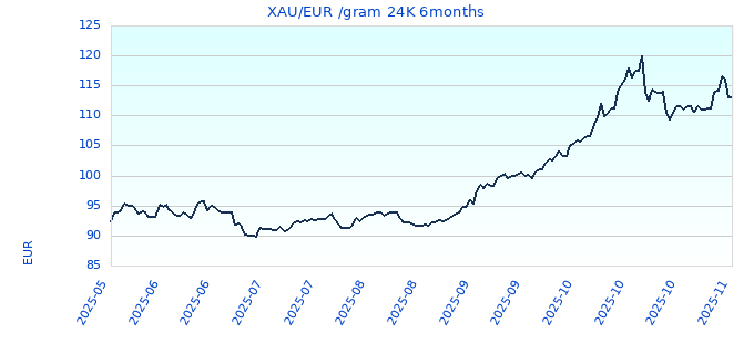 XAU/EUR /gram 24K 6months