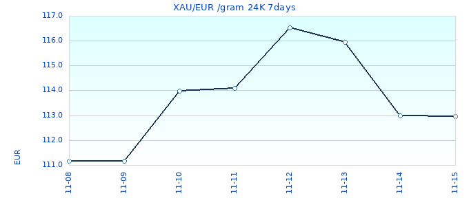 XAU/EUR /gram 24K 7days
