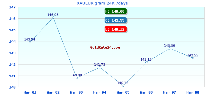 XAUEUR gram 24K 7days