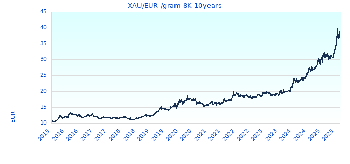 XAU/EUR /gram 8K 10years