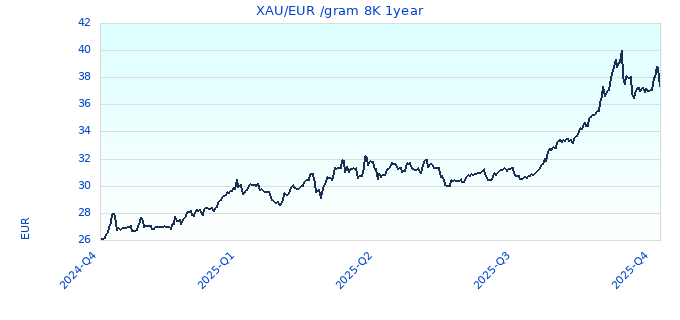 XAU/EUR /gram 8K 1year