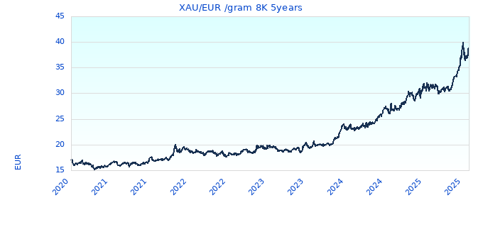 XAU/EUR /gram 8K 5years