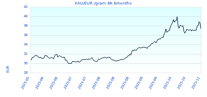 XAU/EUR /gram 8K 6months