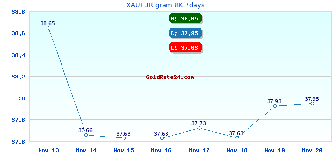 XAUEUR gram 8K 7days