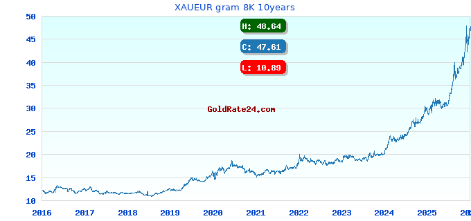 XAUEUR gram 8K 10years