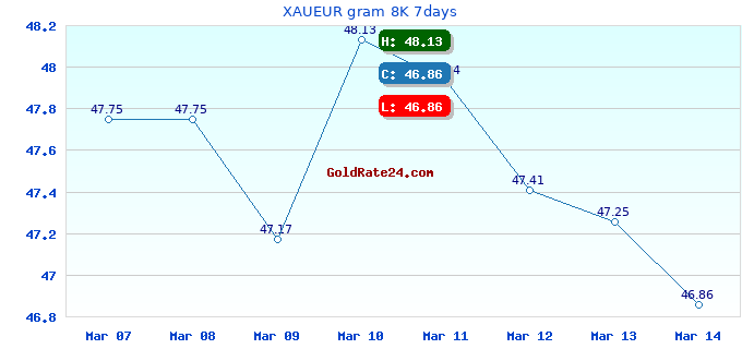 XAUEUR gram 8K 7days