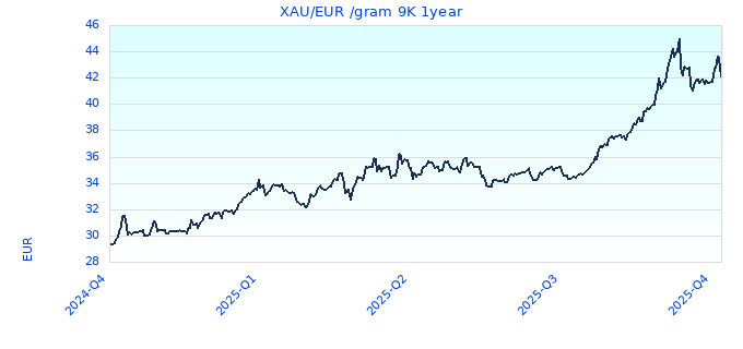 XAU/EUR /gram 9K 1year