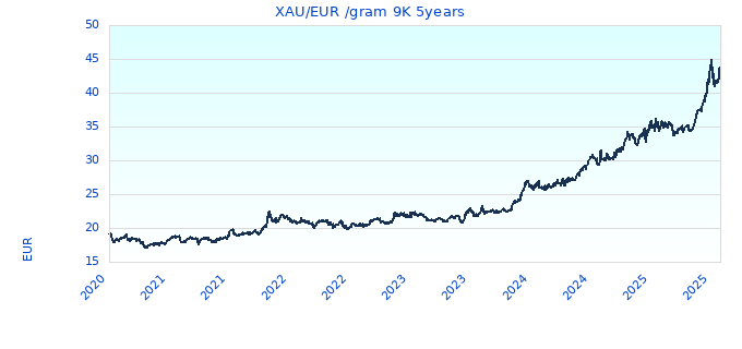 XAU/EUR /gram 9K 5years