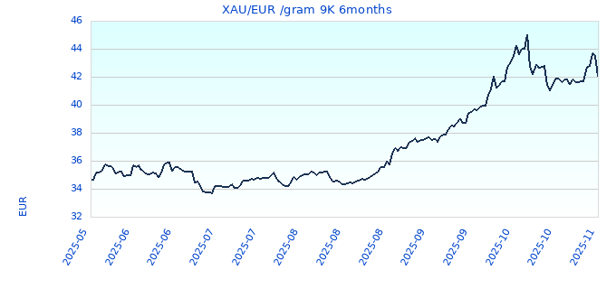 XAU/EUR /gram 9K 6months