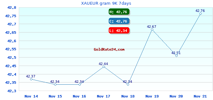 XAUEUR gram 9K 7days
