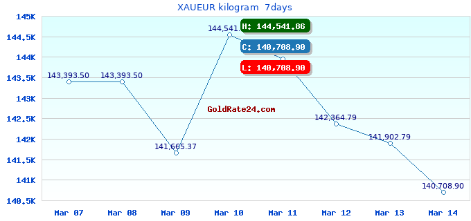 XAUEUR kilogram  7days