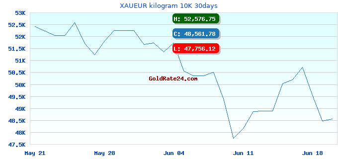 XAUEUR kilogram 10K 30days