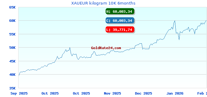 XAUEUR kilogram 10K 6months