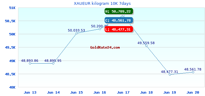 XAUEUR kilogram 10K 7days