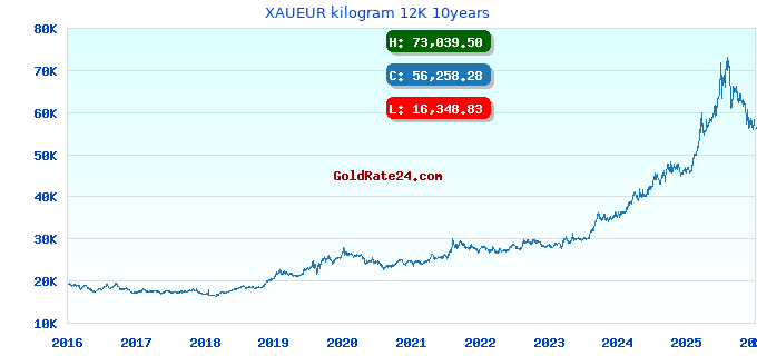 XAUEUR kilogram 12K 10years